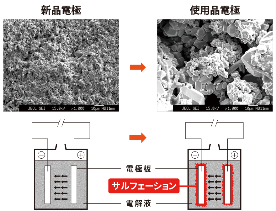バッテリーの劣化とサルフェーション