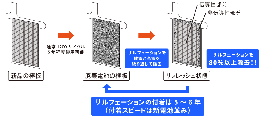 バッテリーのリフレッシュ工程