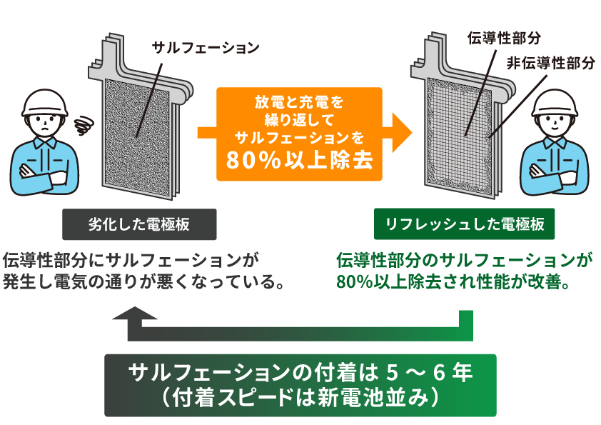 バッテリーのリフレッシュ工程