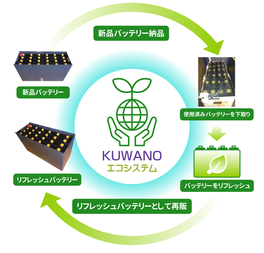 KUWANO エコシステム