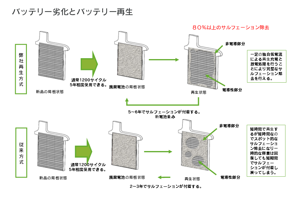 フォークリフトバッテリーのリサイクル工程